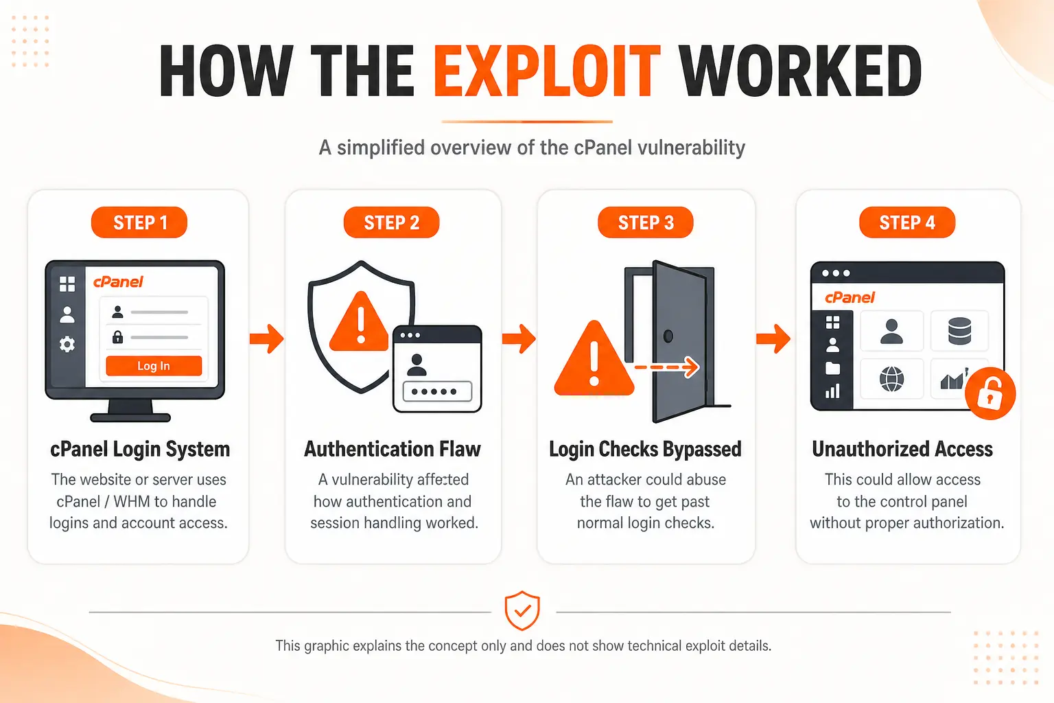 CVE-2026-41940 How It Happened
