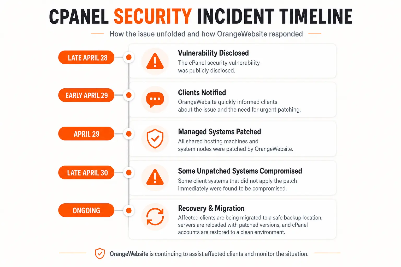 CVE-2026-41940 What is OrangeWebsite doing about it