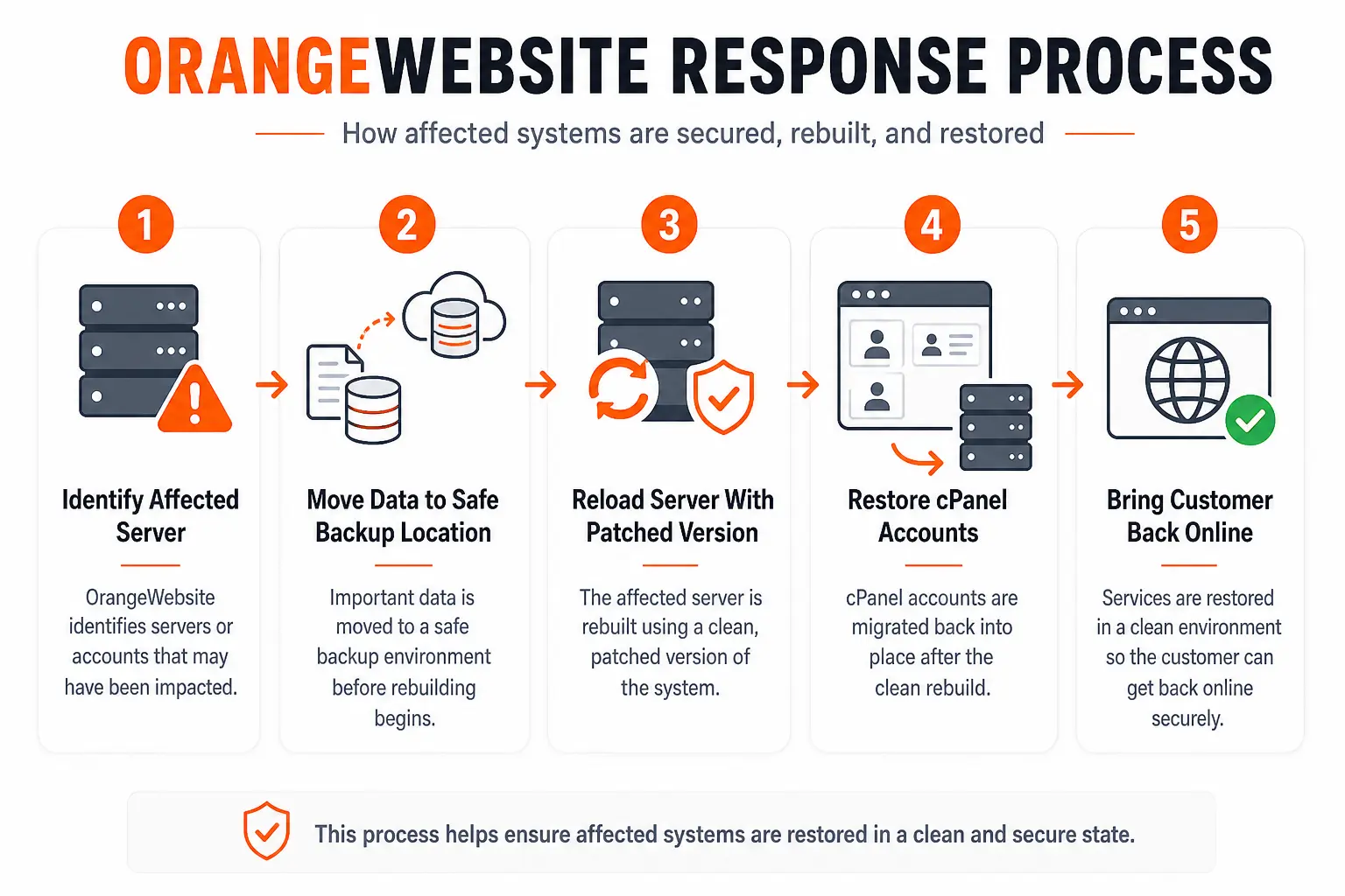 CVE-2026-41940 cPanel Vulnerability Response Process