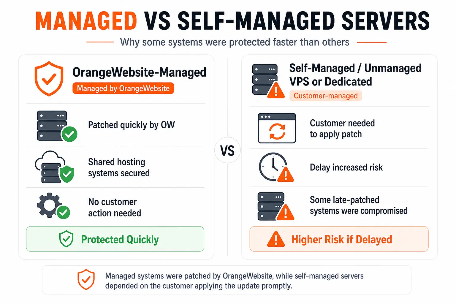 CVE-2026-41940 cPanel hack difference between managed and self managed servers